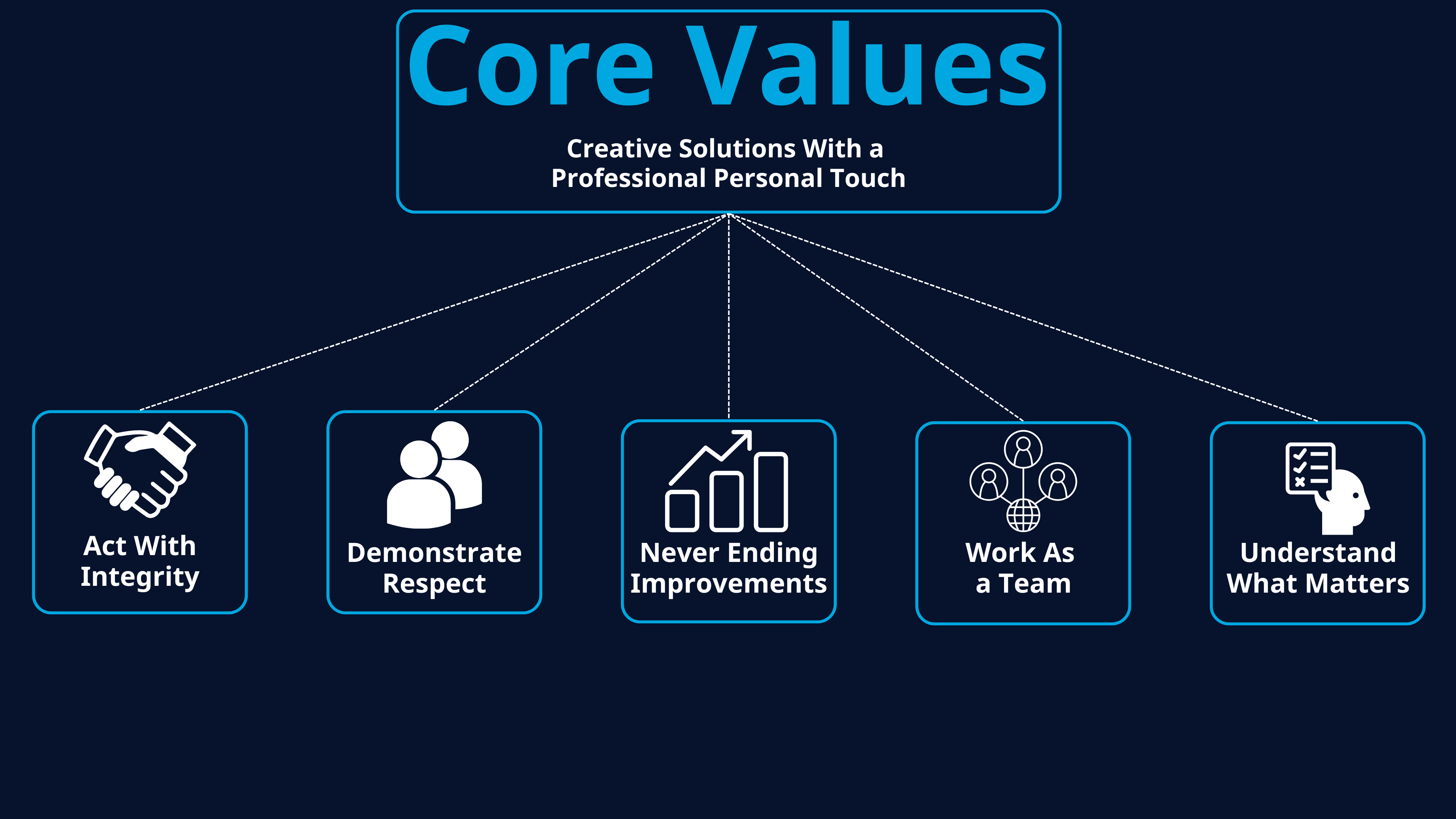 Eastek Visions and Values Visual